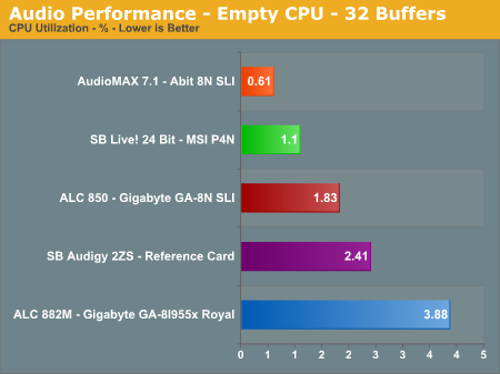 Audio Performance - Empty CPU - 32 Buffers